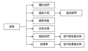 网站架构师