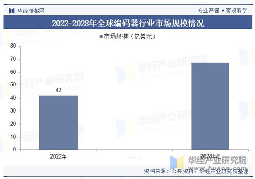 全球及中国编码器行业现状及竞争格局分析,行业将不断向高精度 高稳定性 智能化方向发展 图