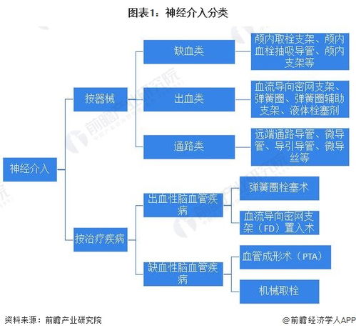 预见2023 2023年中国神经介入行业全景图谱 附市场现状 竞争格局和发展趋势等