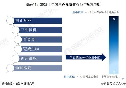 预见2024 2024年中国单克隆抗体行业全景图谱 附市场现状 竞争格局和发展趋势等