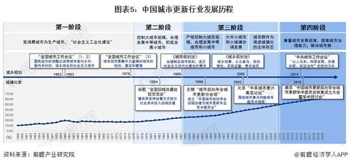 预见2024 2024年中国城市更新行业全景图谱 附市场规模 竞争格局和发展前景等