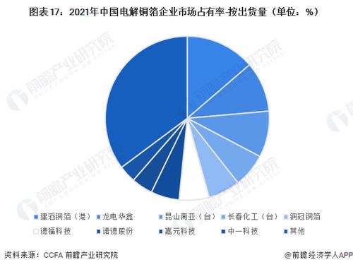 预见2023 2023年中国铜箔行业全景图谱 附市场规模 竞争格局和发展趋势等